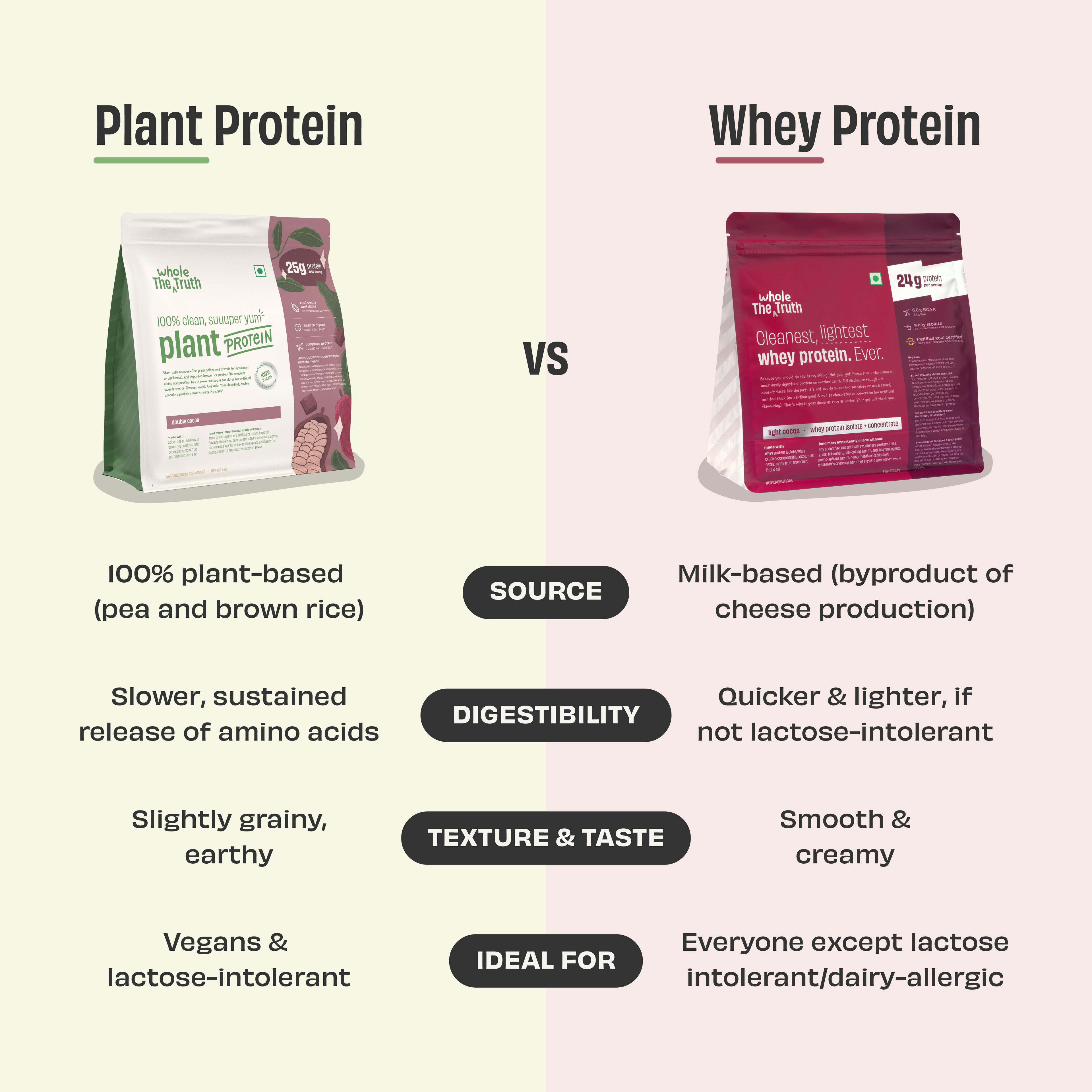 Double Cocoa 25g Plant Protein - 1 Kg